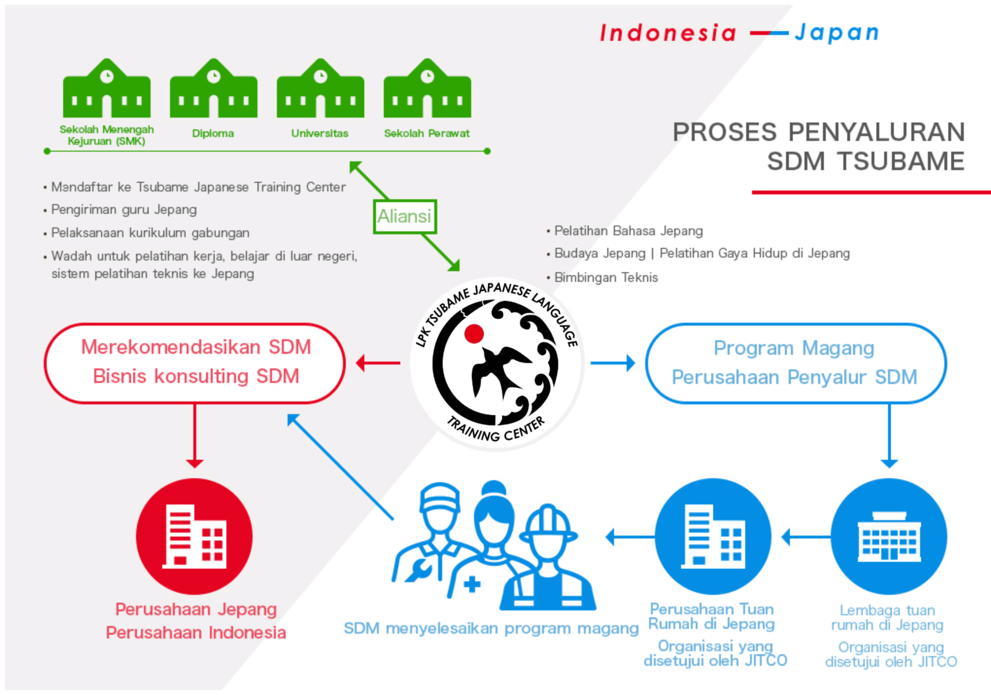 Proses Penyaluran SDM Tsubame